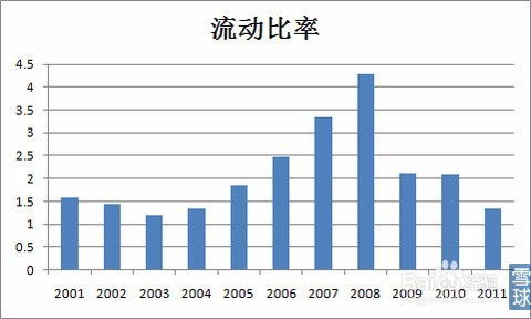 公司財務(wù)報表 各項指標(biāo)分析