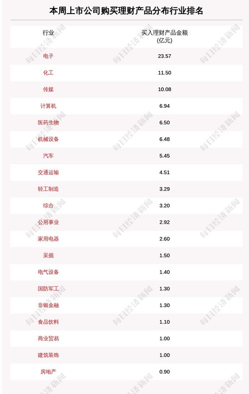 本周73家a股公司購(gòu)買(mǎi)97億元理財(cái)產(chǎn)品,卓勝微買(mǎi)入最多
