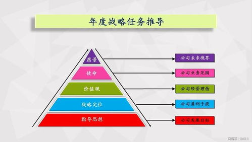 年度戰略如何形成經營計劃 明任務 分目標 抓協同 定方案