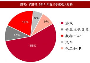 2018年中國(guó)人工智能芯片行業(yè)英偉達(dá)公司財(cái)務(wù)數(shù)據(jù)及收入結(jié)構(gòu)分析 圖